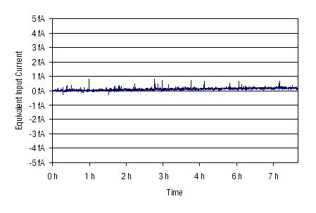 DDPCA drift